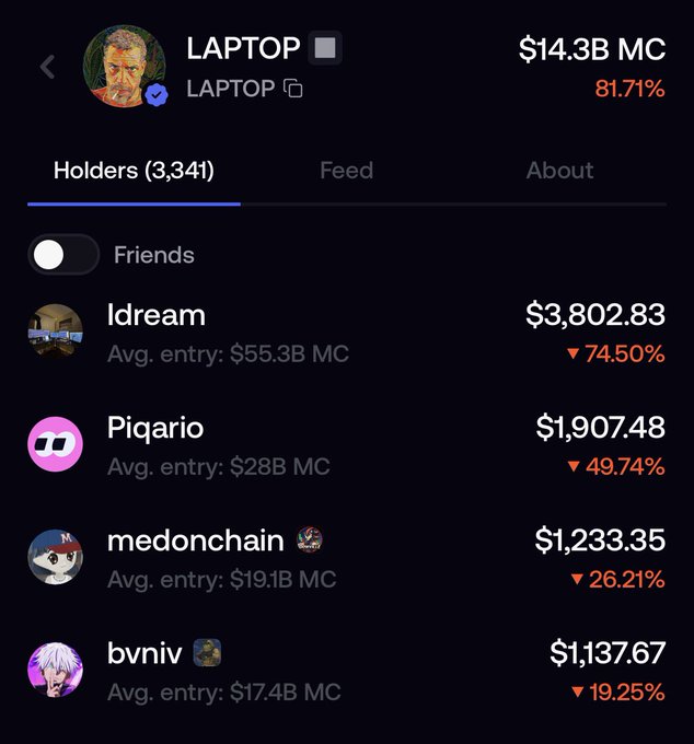 A mobile app screen showing a meme token called 'LAPTOP' with a market cap of $14.3B and an 81.71% gain, listing top holders including Idream, Piqario, medonchain, and bvniv, all showing significant percentage losses indicated by red downward arrows.