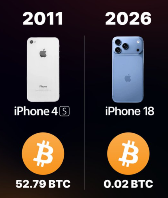 A comparison graphic titled '2011' and '2026' showing an 'iPhone 4S' priced at '52.79 BTC' alongside an 'iPhone 18' priced at '0.02 BTC'.