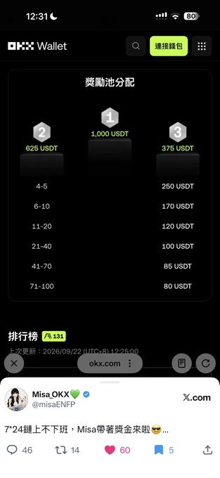 A screenshot of a mobile app showing a reward pool distribution in USDT and a tweet from 'MisaOKX @misaENFP' saying '7*24鏈上不下班, Misa帶著獎金來啦'.