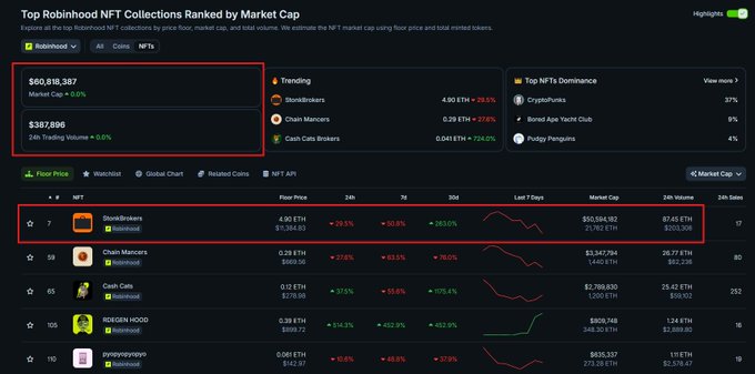 A dark-themed website interface displaying 'Top Robinhood NFT Collections Ranked by Market Cap,' with highlighted red boxes around the $60,818,387 total market cap and the 'BlondBreakers' collection stats.