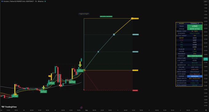 The image is a TradingView chart of Horizon Therapeutics ($HZNP) on a 1-hour timeframe, displaying an AI-generated price projection cone with a bullish trend forecast to ~$0.680, despite the stock currently showing a -12.95% price change and a "Strong Sell" signal rating.