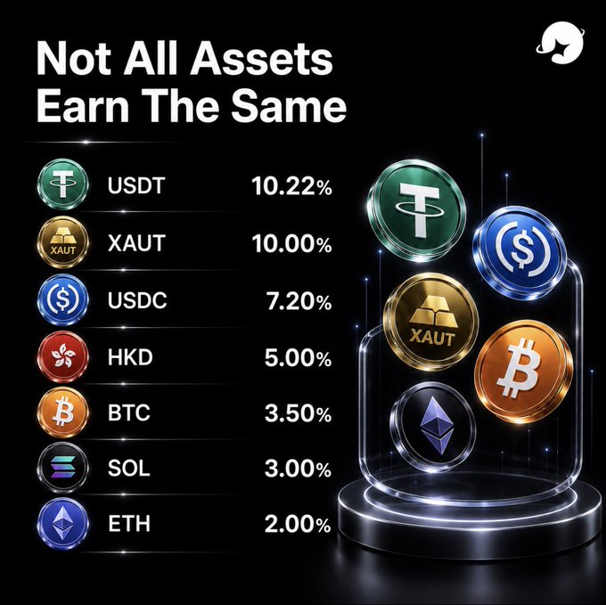 An advertisement titled 'Not All Assets Earn The Same' displays annual yields: USDT 10.22%, XAUT 10.00%, USDC 7.20%, HKD 5.00%, BTC 3.50%, SOL 3.00%, and ETH 2.00%, with 3D coin renderings on a podium.