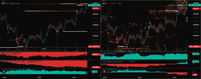 The image shows two side-by-side BTC/USD TradingView charts on a 15-minute timeframe, displaying spot and futures order flow data with Coinbase Premium, Spot CVD, Aggressive Volume Stats, and Buy/Sell Depth indicators. The charts visually support the post's point that while BTC is pushing toward fresh local highs (visible in the recent price action near 642,450), the underlying order flow tells a different story—the Spot CVD panel on the left shows -261.82M with negative readings, while the perps chart on the right displays its own Aggressive Volume Stats of 207.35M, illustrating the divergence between spot and futures buying pressure.