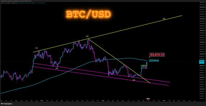 A Bitcoin/USD price chart showing technical analysis with trendlines forming a wedge pattern, with the 200MA at 93,073.72 marked near a recent rally.