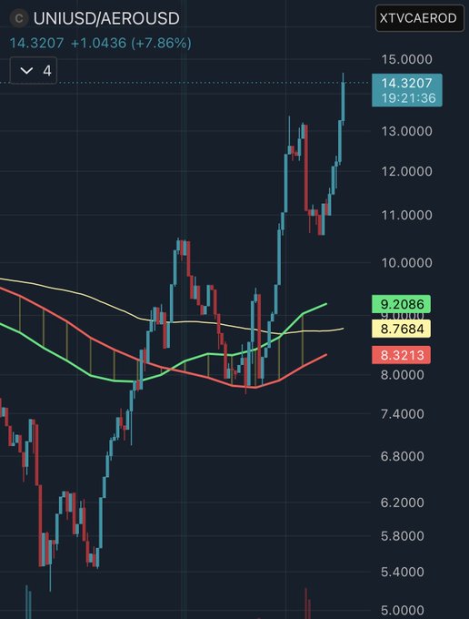 A trading chart of UNIUSD/AEROUSD shows a sharp upward breakout, with the price rallying from around 8.20 to 14.32 (+7.86%), surpassing the visible moving averages at 9.21, 8.77, and 8.32, visually confirming the "Breakout?" sentiment.