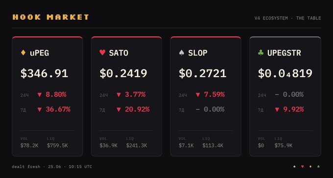 A "Hook Market" dashboard displays cryptocurrency prices on 25.06 at 10:15 UTC, showing uPEG at $346.91 (down 8.80%/24H, 36.67%/7D), SATO at $0.2419 (down 3.77%/24H, 20.92%/7D), SLOP at $0.2721 (down 7.59%/24H), and UPEGSTR at $0.04819. The image supports the post's claim about $SATO's decline, visually confirming the significant 20.92% weekly drop in its price.