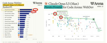 A screenshot of the Code Arena WebDev leaderboard, showing Claude Opus 4.5 Max at the top with a score of 1576, circled in red, alongside a Pareto Frontier scatter plot highlighting its leading performance position.