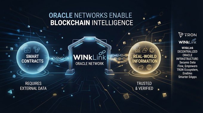 An infographic titled 'ORACLE NETWORKS ENABLE BLOCKCHAIN INTELLIGENCE' shows the WINkLink Oracle Network connecting 'SMART CONTRACTS' to 'REAL-WORLD INFORMATION,' with text noting it is a 'WINkLink DECENTRALIZED ORACLE INFRASTRUCTURE' by TRON.