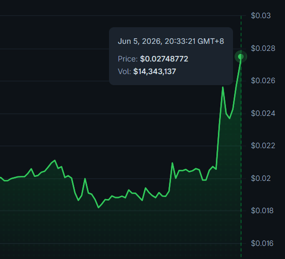 The image displays a graph with a green line rising, indicating an upward trend of some sort. The title "How high can this token rise?" reads above the line, and there's a small white number next to the line that reads "$0.03", possibly representing the initial value of the token. In addition, there is a dollar sign in the bottom left corner of the image.
