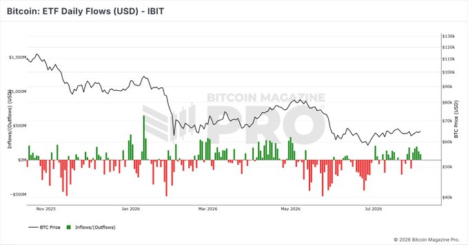 A financial chart titled 'Bitcoin: ETF Daily Flows (USD) - IBIT' from Bitcoin Magazine Pro, displaying Bitcoin price trends from November 2025 to July 2026 alongside green inflows and red outflows.