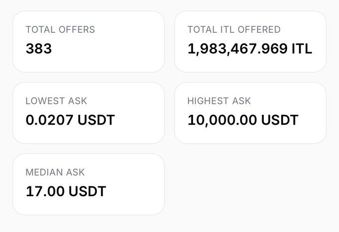 A statistics panel displays ITL reverse auction data, showing 383 total offers worth 1,983,467.969 ITL, with asking prices ranging from a low of 0.0207 USDT to a high of 10,000.00 USDT and a median ask of 17.00 USDT. The image contradicts the post's claimed highest ask of $1,500 and $5,001 airdrop value, as the actual figures reveal far more extreme pricing extremes and a much larger total offering amount.
