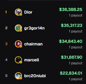 The image shows a top‑5 payout list with Dior at $36,388.25, followed by gr3gor14n ($35,317.23), chairman ($34,843.40), marcell ($31,867.90) and brc20niubi ($22,834.01), each receiving one payout in a single day. The post’s claim of a one‑day, no‑downside gain is illustrated by these high earnings.
