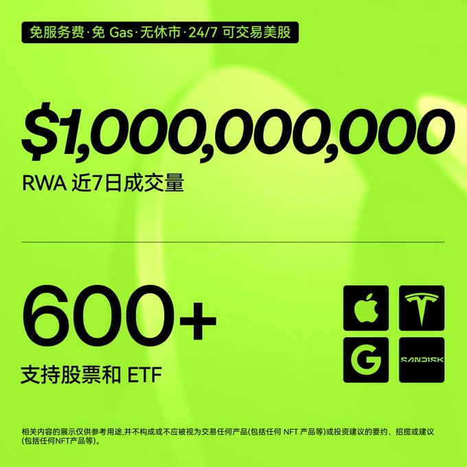 A bright green promotional graphic highlights X Layer's RWA milestone, displaying "$1,000,000,000 RWA 近7日成交量" (nearly $1 billion in 7-day RWA trading volume) and "600+ 支持股票和 ETF" (supporting 600+ stocks and ETFs), with logos for Apple, Tesla, Google, and SanDisk featured alongside the offer of fee-free, 24/7 trading of U.S. stocks.