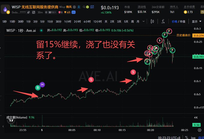 The image displays a candlestick chart of the WISP token (0xda...7777) trading at $0.0193, up 4.13%, with a market cap of $189K and 24-hour volume of $33.1K, overlaid with hand-drawn arrows marking buy (B/N) and sell (S) signals along with annotations in Chinese suggesting to "keep 15% for continued holding, doesn't matter if it dips." The chart visualizes the trader's profitable WISP swing trade referenced in the post, supporting their claim of an 8x gain and their recommendation of a "sweep chain setup" strategy for catching rapid price movements on lower-cap tokens.