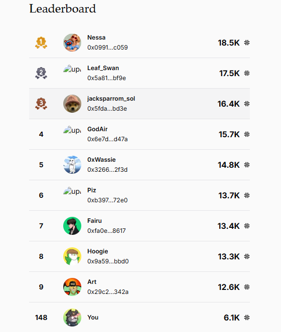The image shows a leaderboard for Quip Network users' progress over time. The top row displays the names of the users who have made it into the top 150, while the bottom row lists the users who are currently at the top of the leaderboard. The numbers in the image represent the number of ranks that each user has achieved or is aiming to achieve. The post also provides a progress update on Tr' s rank climb, indicating how many more ranks Tr needs to reach the top 150.