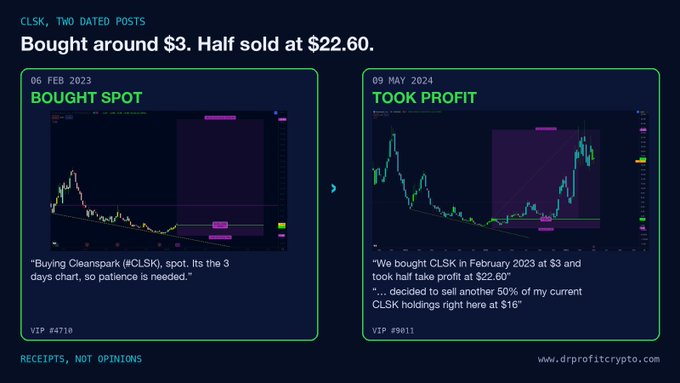 A graphic titled 'CLSK, TWO DATED POSTS: Bought around $3. Half sold at $22.60.' shows two charts from drprofitcrypto.com illustrating a 'BOUGHT SPOT' signal on 06 FEB 2023 and a 'TOOK PROFIT' signal on 09 MAY 2024 for Cleanspark (CLSK).