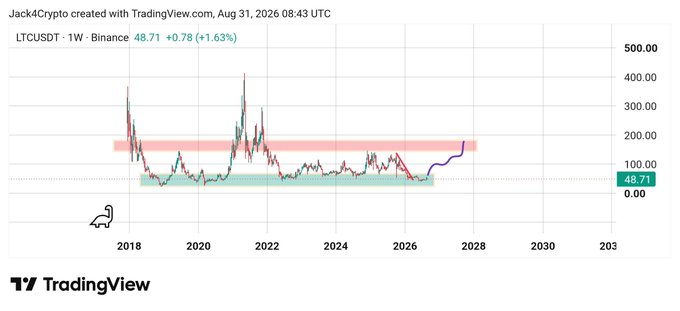 A TradingView LTC/USDT weekly chart for Binance shows Litecoin at $48.71, up 1.63%, with support highlighted below $67 as an accumulation zone and resistance/selling pressure marked around $160–$180. The chart visually supports the post’s “Accumulate” message, with a blue path projecting toward the selling zone.