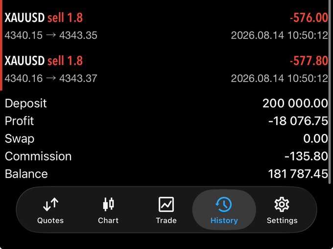 The image shows a mobile trading history screen displaying two XAUUSD sell orders (1.8 lots each) resulting in losses of -$576.00 and -$577.80, with an overall balance of $181,787.45 after accounting for a $200,000 deposit and -$18,076.75 profit. This visualizes the poster's mention of facing a losing streak on a 200k funded account, illustrating the accumulated losses they're still grinding through despite the strategy performing below expectations.