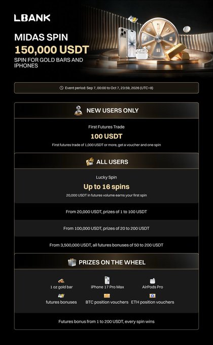 A promotional banner for 'LOANK' featuring 'MIDAS SPIN' with '150,000 USDT' in prizes, showing a prize wheel with gold bars, iPhones, and AirPods Pro, valid from Sep 7 to Oct 7, 2026.
