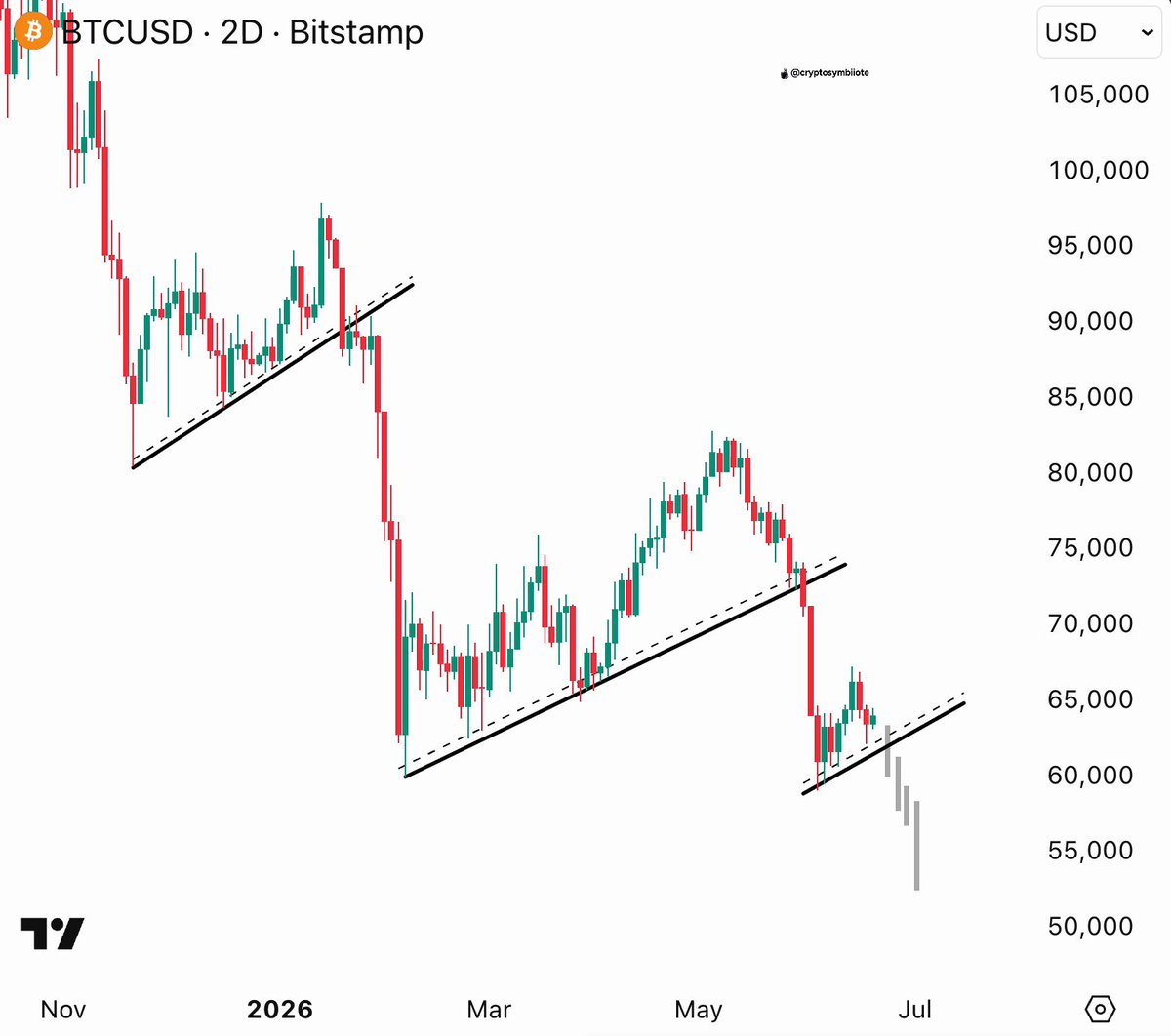 The image shows a line graph of Bitcoin price changes, with a downward trend from June to August. The time series data suggests that Bitcoin has experienced a significant decline during this period, likely influenced by factors such as market sentiment or regulatory changes. In the accompanying post, there is text referring to "BtcUSD 2 Bitsmp", but it is unclear how this relates to the actual price chart shown in the image.