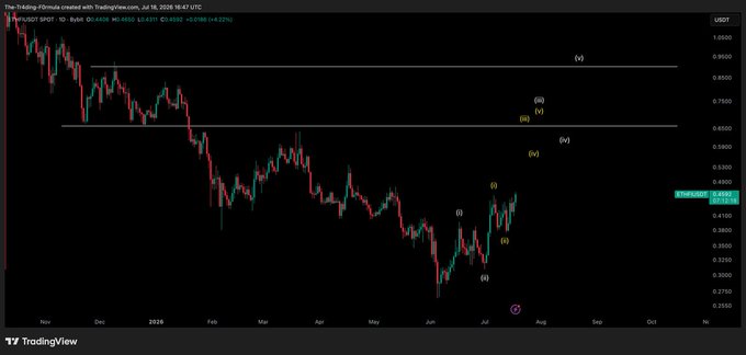 A TradingView daily candlestick chart for the ETHFI/USD spot pair on Binance, showing a downtrend from late 2024 into July 2025 with Elliott Wave labels (i through v) marking a developing bullish impulse wave, currently priced around $0.4661 near the wave 2 support zone—visually confirming the post's bullish thesis of a potential wave 3 extension if support holds.