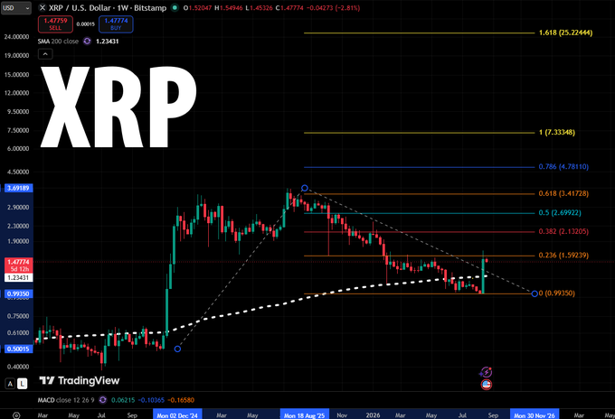 A TradingView chart displaying XRP/USD on the weekly timeframe from Bitstamp, showing price action from 2024 to 2026 with Fibonacci retracement levels marked (0.236 at $1.59239, 0.382 at $2.13205, 0.5 at $2.69922, 0.618 at $3.41728, 0.786 at $4.78110, and 1 at $7.33348), with the current price at 1.47774 retracing to the 0.236 zone as described in the technical analysis.
