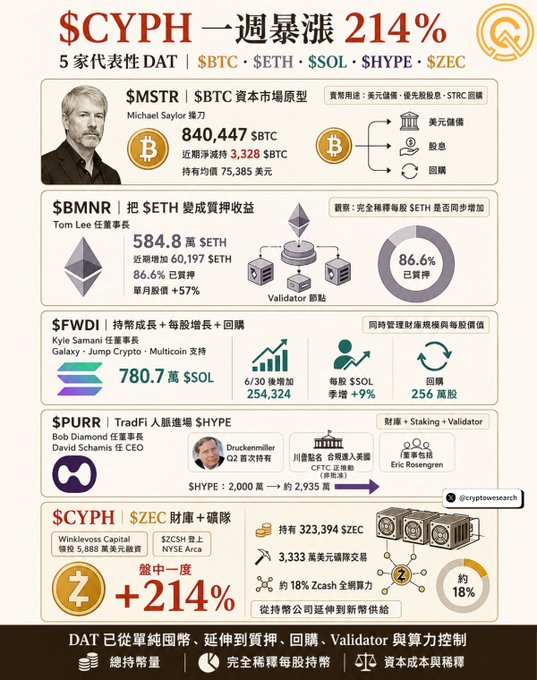 An infographic in Chinese highlighting $CYPH's 214% weekly surge alongside 5 representative DATs: $MSTR (Michael Saylor), $BMNR (Tom Lee, 584.8万 $ETH staked), $FWDI (Kyle Samani, 780.7万 $SOL), $PURR (Bob Diamond/David Schwartz), and $CYPH/ZEC treasury holding 323,394 $ZEC with ~18% Zcash hashrate share.