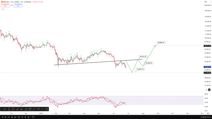 A Bitcoin daily candlestick chart from Coinbase showing price at 58,542.04 USD with technical analysis projecting a bottom at 53,837.74, a relief rally to 65,784.93, and a higher low around 58,916.37, ultimately targeting 90,848.76. The chart visually supports the post's short-term outlook of a $53K–55K bottom, a $58K–60K higher low, a $65K–68K relief rally, and a $85K–90K next target.