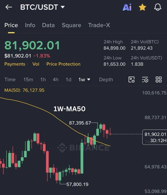 Screenshot of Binance BTC/USDT showing a price of **$81,902.01**, down **1.83%**, on a **1W** candlestick chart with the **1W-MA50** near **76,127.95**. The chart’s recent dip and rebound above the moving average visually supports the post’s message against overreacting to short-term volatility.