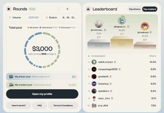 The image shows two interface cards: a "Rounds" panel displaying a $397,237 volume with a $3,000 pool split among 906 bridgers, and a "Leaderboard" ranking top ambassadors with @mohmad_O in 1st place at 11.1%. These gamified rewards and community competition features align with the post's mention of joining the Allbridge Ambassador program and the cross-chain transfer experience.