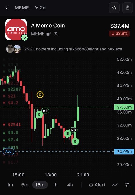 A cryptocurrency trading chart for "A Meme Coin" (MEME) showing a market cap of $37.4M with a 33.8% drop.
