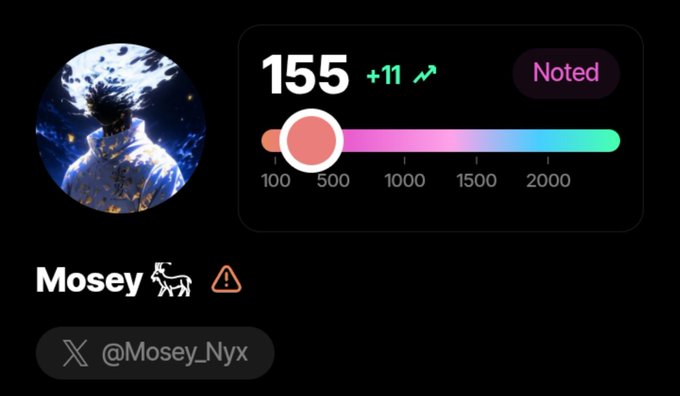 A digital profile card for 'Mosey' (@Mosey_Nyx) featuring an anime-style avatar, a score of 155 (+11), and a gradient meter ranging from 100 to 2000.