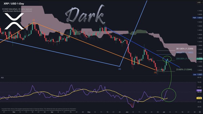 A daily XRP/USD chart shows a sharp V-shaped recovery, with price rebounding from a low near $1.0584 to the current $1.2269 level (a 23.60% retracement), while the RSI curls upward from oversold territory — visually reinforcing the caption's idea that parabolic moves, like XRP's recent steep reversal, happen suddenly without warning.