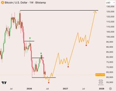 A weekly Bitcoin (BTC/USD) candlestick chart on Bitstamp with a forecast trajectory, highlighting a key support zone around 65K marked with green/red liquidity dots. The orange projected path illustrates the post's thesis: a bounce from 65K to retest 67K–70K, consistent with the expectation of a repeat rejection and recovery cycle.