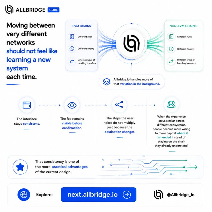 Allbridge Core infographic highlighting how it abstracts the differences between EVM and non-EVM chains—rules, finality, and transfer handling—so users get a consistent interface, visible fees, and no added steps when moving capital across networks.