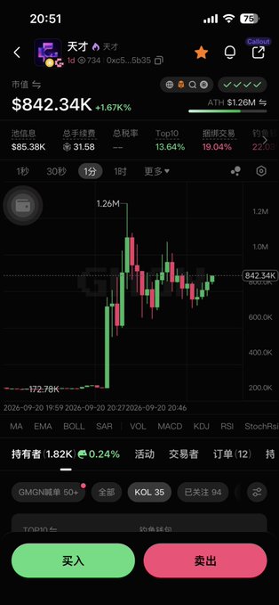 The image shows a cryptocurrency trading chart for the token "天才" (Genius), displaying a market cap of $842.34K with a 1.67K% increase, and a candlestick chart showing a dramatic price surge. The post relates to the chart by highlighting how the Genius token's market cap rose to 800K after the founder changed their Twitter nickname, with the visualization confirming the significant pump shown by the steep upward candles.