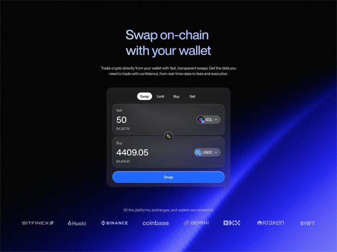 A dark-themed advertisement for a crypto wallet service titled 'Swap on-chain with your wallet', showing an interface to exchange 50 SOL for 4409.05 USDC, with logos for Bitfinex, Huobi, Binance, Coinbase, Gemini, OKX, Kraken, and Bybit below.