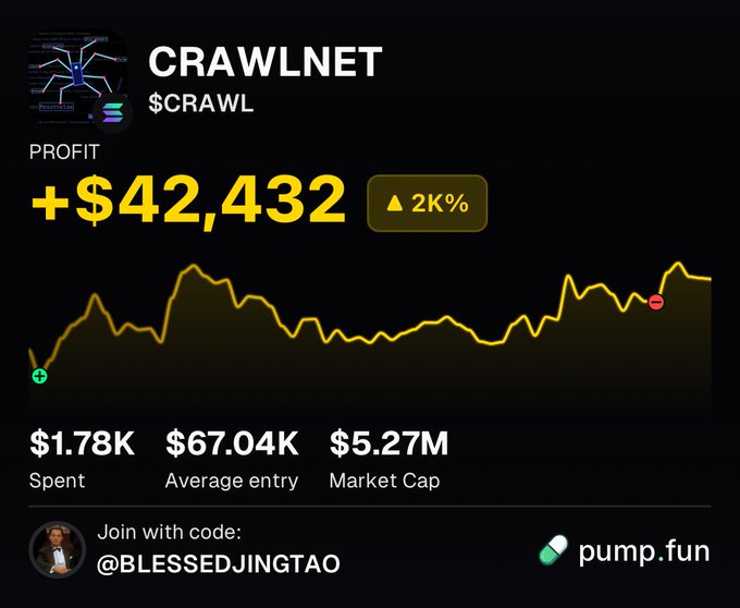 A Pump.fun performance dashboard for the $CRAWL token showing trader @BLESSEDJINGTAO's $42,432 profit (+2K%) from a $1.78K entry, with an average entry of $67.04K and $5.27M market cap. The post confirms these figures, highlighting the 24x return on the trade.