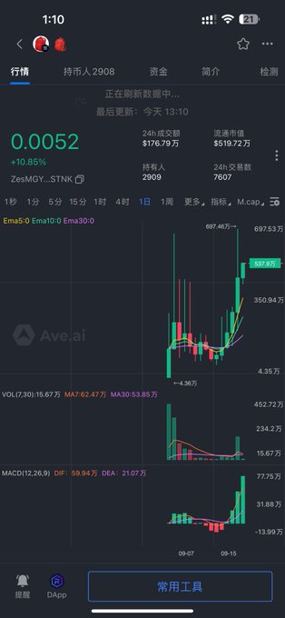 A cryptocurrency trading app screenshot displaying a token at 0.0052 with +10.85% gain, showing candlestick charts on the Ave.ai platform.