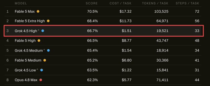 The image is a model performance leaderboard highlighting Grok 4.5 High in a red box, ranking 3rd with a 66.7% score at just $1.51 per task and 19,521 tokens per task. Compared to top performers like Fable 5 Max ($17.32/task) and Fable 5 Extra High ($11.73/task), Grok 4.5 High offers significantly lower costs while maintaining competitive accuracy, illustrating how the new Grok model is disrupting pricing expectations for AI model selection.