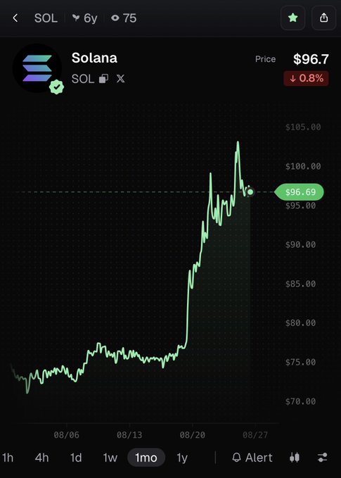 A crypto tracking app displays Solana (SOL) at $96.7, down 0.8% over 1 month, with a price chart showing a sharp rally peaking near $105 before pulling back to $96.69. The bullish upward trend visible on the chart supports the post's optimistic claim that SOL could 10x in price.