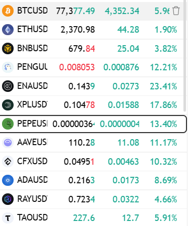 A cryptocurrency market tracker displays 24-hour price data for major pairs, with Bitcoin (BTCUSD) leading at $77,377.49 (+5.91%), followed by Ethereum (ETHUSD) at $2,370.98 (+1.90%), while smaller tokens like PEPE show higher percentage gains of +13.40% at $0.0000036. The image illustrates the post's argument for focusing on validated mainstream altcoins like BTC and ETH over speculative tokens, as the data shows established coins carry significant volume and price stability even with more modest percentage gains.