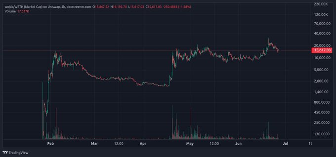 A TradingView 4-hour log-scale chart of WETH market cap on Uniswap shows a price of $15,617.03 (down 1.58%) with a 24-hour volume of 7.337K, illustrating the long-term growth trajectory of Wojak/WETH that the poster calls "a thing of beauty."
