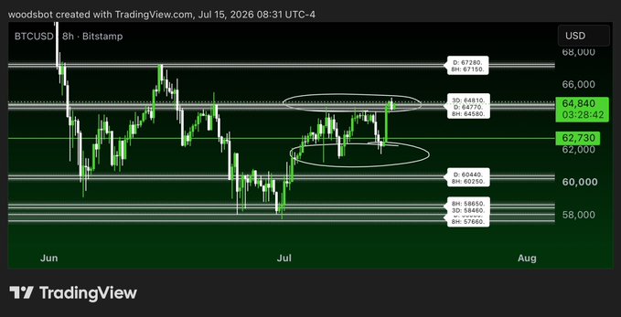 The image is a TradingView 8-hour BTCUSD chart from Bitstamp dated July 15, 2026, showing Bitcoin's price action oscillating between key support near $60,400 and resistance near $67,200, with highlighted zones around $64,000–$64,800 and a current level of $64,840. This directly illustrates the post's question, framing the trader's decision point: whether to long a pullback toward the $67.2K resistance or short a rejection down to the $60.4K support.