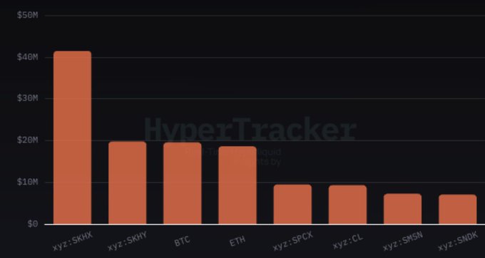 A bar chart from HyperTracker ranking various cryptocurrency pairs by liquidations, with XYZ:SHNX topping the list at over $40M.