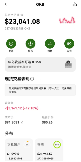 OKB cryptocurrency portfolio screen showing a total asset value of $23,041.08 (287.05633988 OKB), with a -$3,161.12 (-12.10%) spot trading performance, cost price of 91.3031 and latest price of $80.26.