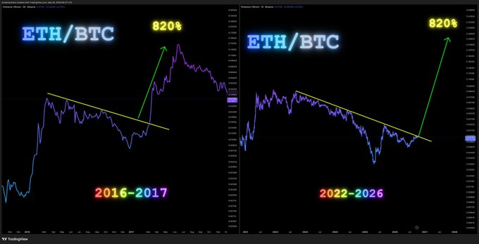 A side-by-side chart comparing ETH/BTC from 2016-2017 and 2022-2026, both showing an identical descending trendline pattern followed by a breakout and an 820% rally prediction, illustrating the fractal theory that history is repeating.