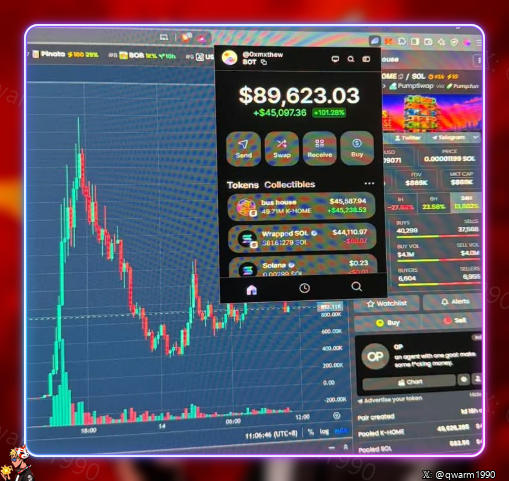 A trading interface showing a portfolio value of $89,623.03 (+$45,097.38, +101.25%) with token holdings including Wifsa, Wrapped SOL, and Solana, overlaid on a price chart.