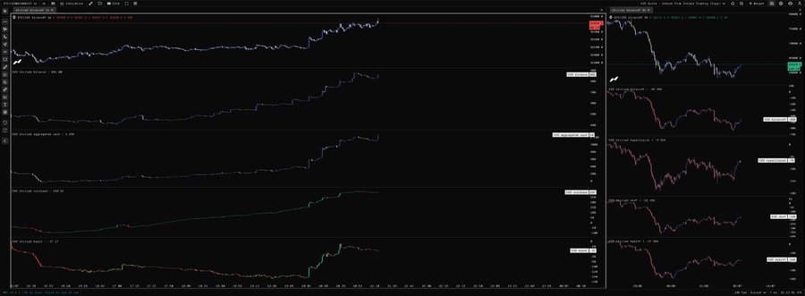 A dark-themed trading platform displays BTC/USDT perpetual futures charts on multiple timeframes (1-minute, 5-minute, 15-minute, 1-hour, and 4-hour) on the left, alongside other crypto pair charts on the right including Bitcoin Dominance, Total Market Cap, ETH/BTC, and more—all showing intraday price action that aligns with the trader's short entry around $62.9K targeting $63.2K resistance.