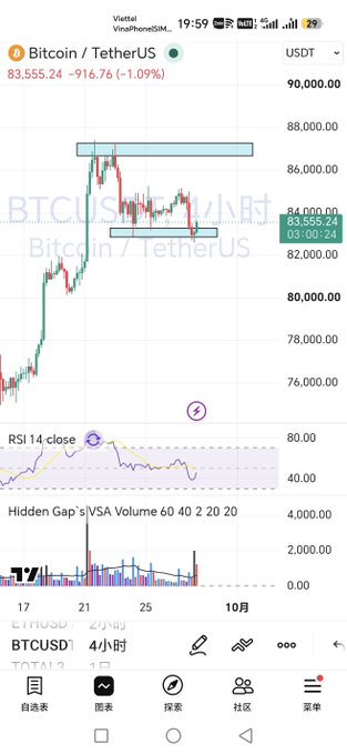 A smartphone screenshot of a TradingView BTC/USD chart showing a Bitcoin price of 83,555.24, down 1.09%, with a 4-hour RSI indicator.